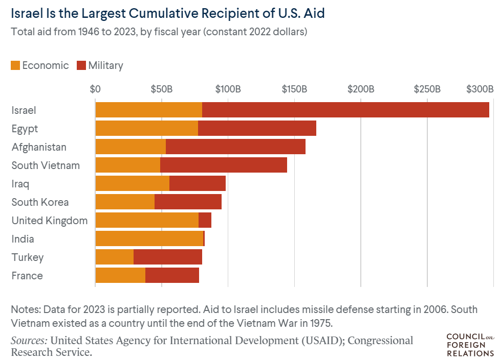 photo:Total aid from 1946 to 2023, by fiscal year (constant 2022 dollars)